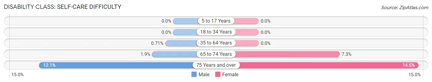 Disability in Zip Code 81623: <span>Self-Care Difficulty</span>