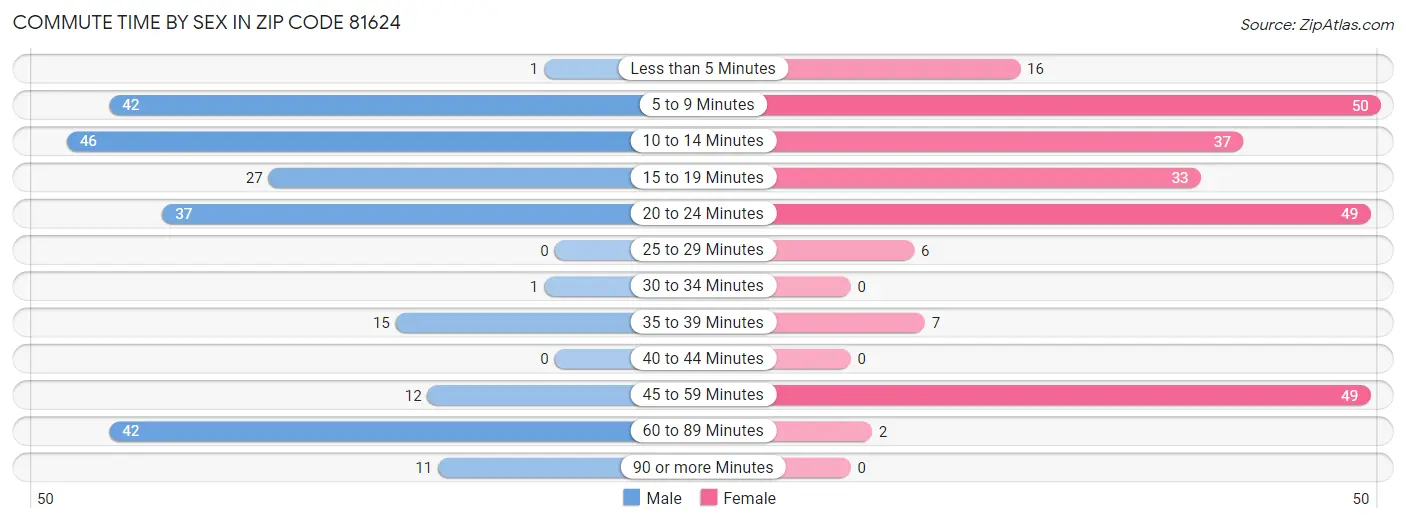 Commute Time by Sex in Zip Code 81624