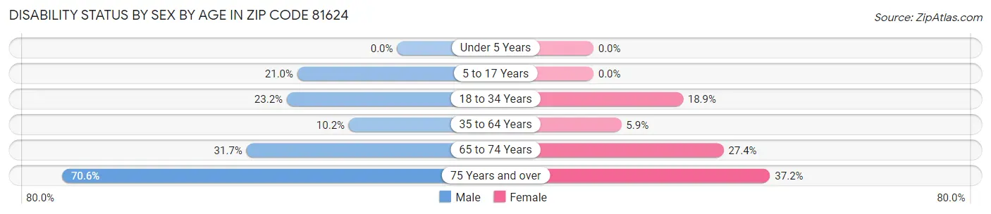 Disability Status by Sex by Age in Zip Code 81624