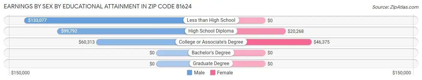 Earnings by Sex by Educational Attainment in Zip Code 81624