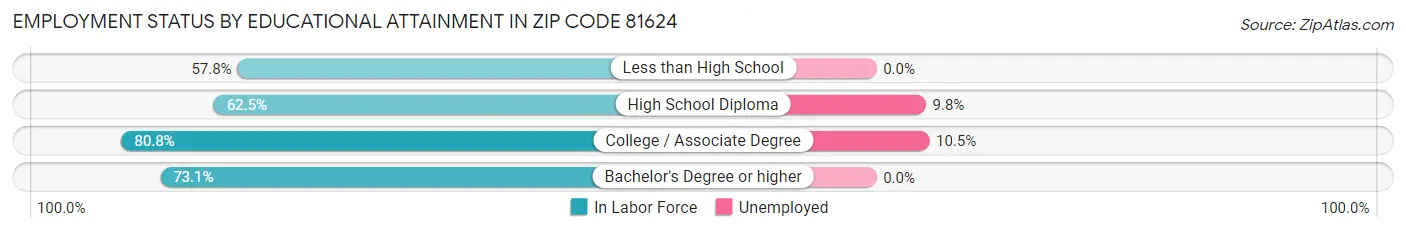 Employment Status by Educational Attainment in Zip Code 81624