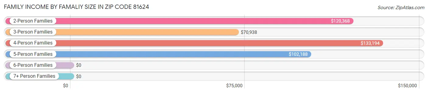 Family Income by Famaliy Size in Zip Code 81624