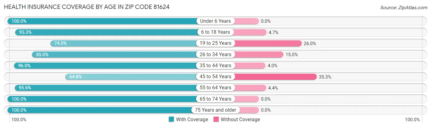 Health Insurance Coverage by Age in Zip Code 81624