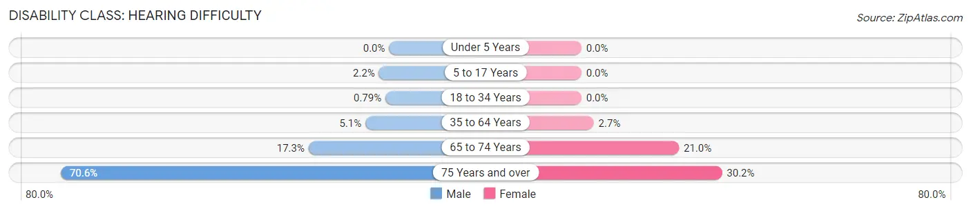 Disability in Zip Code 81624: <span>Hearing Difficulty</span>