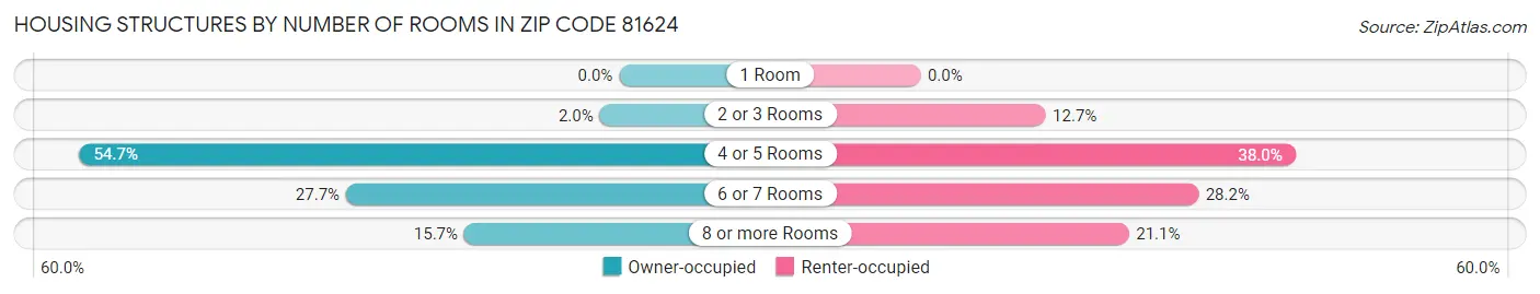 Housing Structures by Number of Rooms in Zip Code 81624