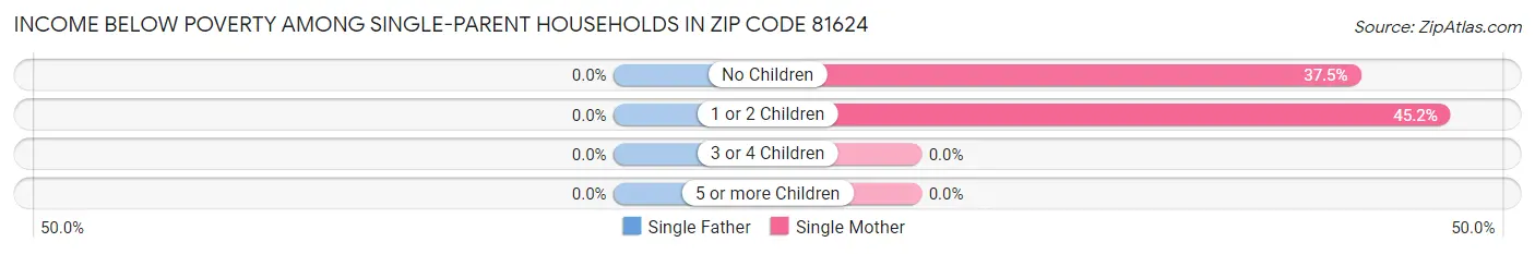 Income Below Poverty Among Single-Parent Households in Zip Code 81624