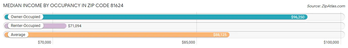 Median Income by Occupancy in Zip Code 81624