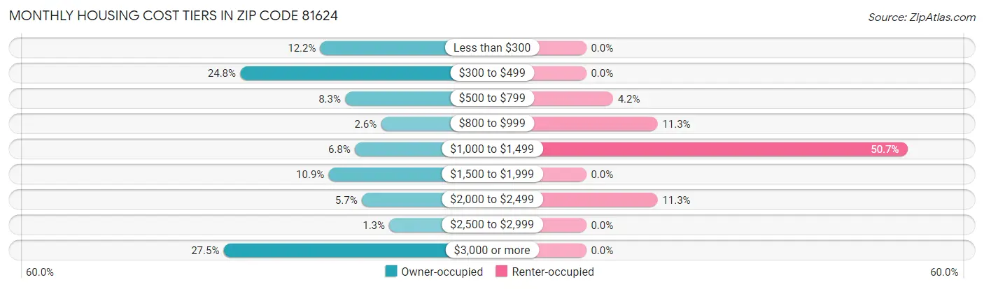 Monthly Housing Cost Tiers in Zip Code 81624