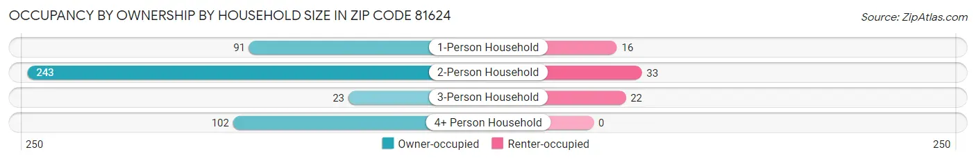 Occupancy by Ownership by Household Size in Zip Code 81624