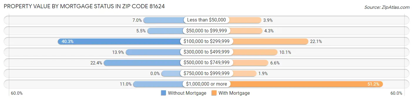 Property Value by Mortgage Status in Zip Code 81624