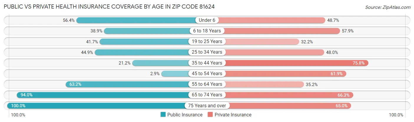 Public vs Private Health Insurance Coverage by Age in Zip Code 81624