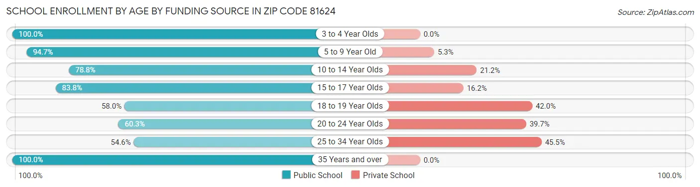 School Enrollment by Age by Funding Source in Zip Code 81624