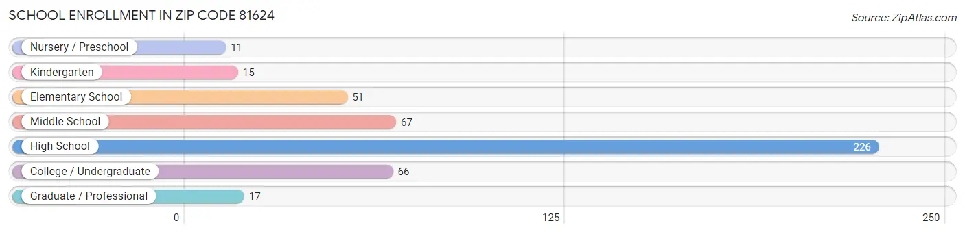 School Enrollment in Zip Code 81624