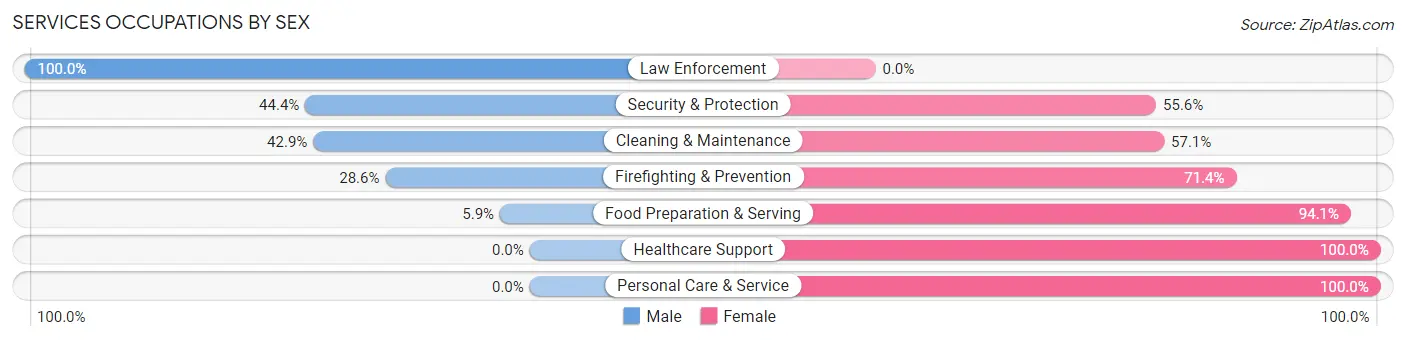 Services Occupations by Sex in Zip Code 81624