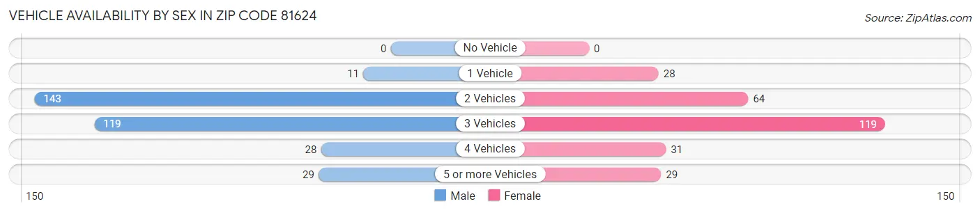 Vehicle Availability by Sex in Zip Code 81624