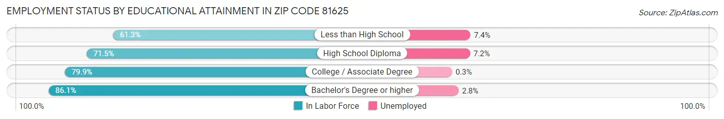 Employment Status by Educational Attainment in Zip Code 81625