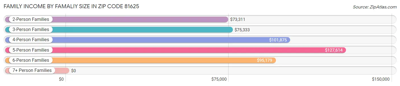 Family Income by Famaliy Size in Zip Code 81625