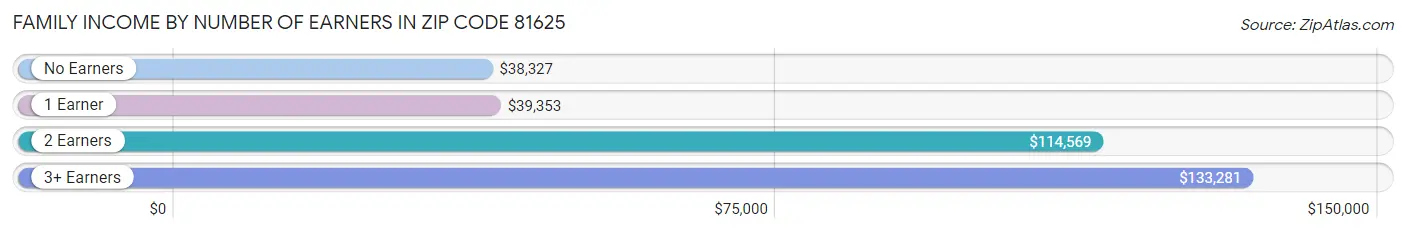 Family Income by Number of Earners in Zip Code 81625