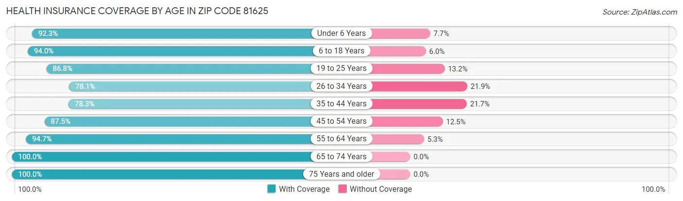 Health Insurance Coverage by Age in Zip Code 81625