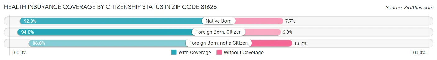 Health Insurance Coverage by Citizenship Status in Zip Code 81625