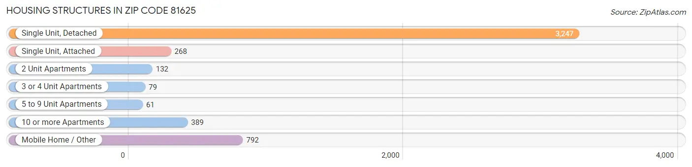 Housing Structures in Zip Code 81625