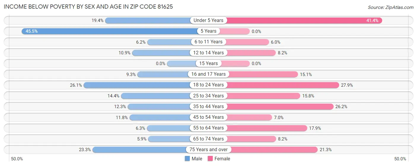 Income Below Poverty by Sex and Age in Zip Code 81625