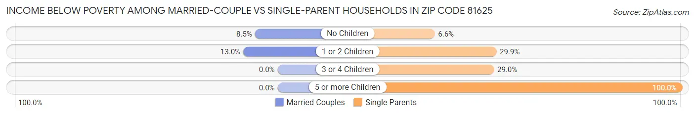 Income Below Poverty Among Married-Couple vs Single-Parent Households in Zip Code 81625