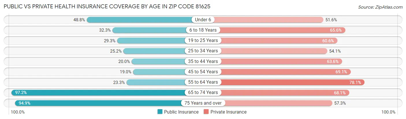 Public vs Private Health Insurance Coverage by Age in Zip Code 81625