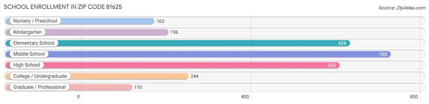 School Enrollment in Zip Code 81625