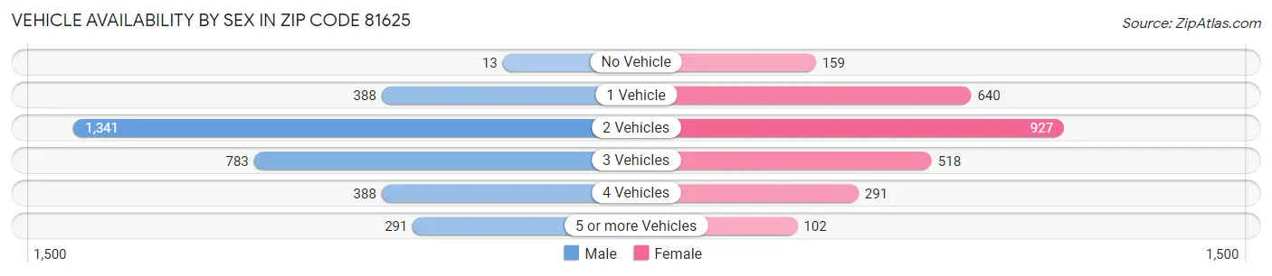Vehicle Availability by Sex in Zip Code 81625