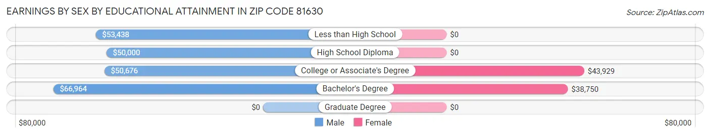 Earnings by Sex by Educational Attainment in Zip Code 81630