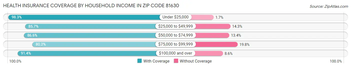 Health Insurance Coverage by Household Income in Zip Code 81630