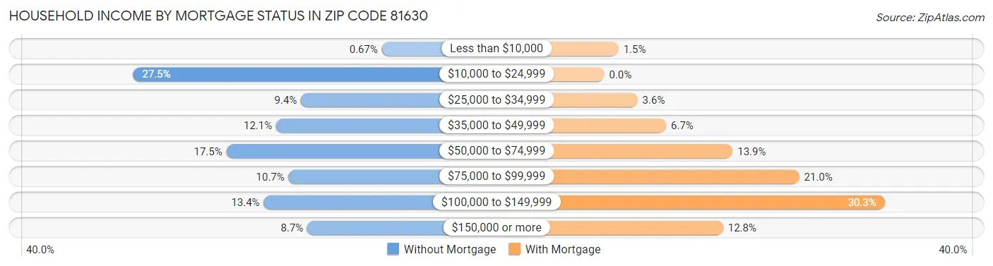 Household Income by Mortgage Status in Zip Code 81630