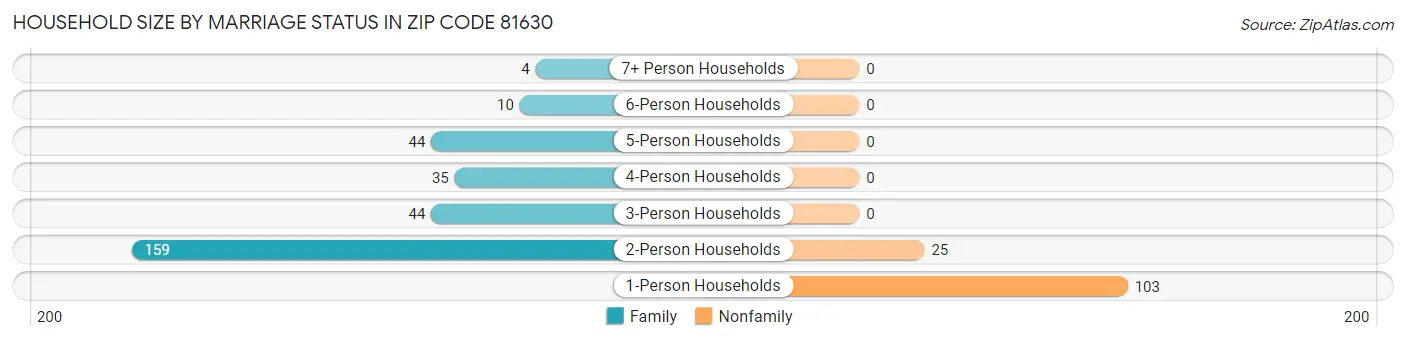 Household Size by Marriage Status in Zip Code 81630