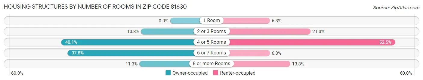 Housing Structures by Number of Rooms in Zip Code 81630