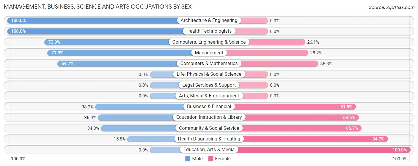 Management, Business, Science and Arts Occupations by Sex in Zip Code 81630