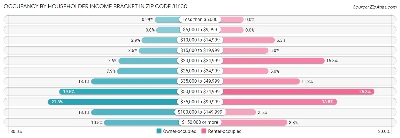 Occupancy by Householder Income Bracket in Zip Code 81630