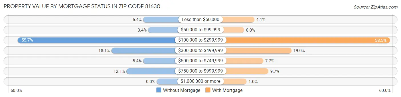 Property Value by Mortgage Status in Zip Code 81630