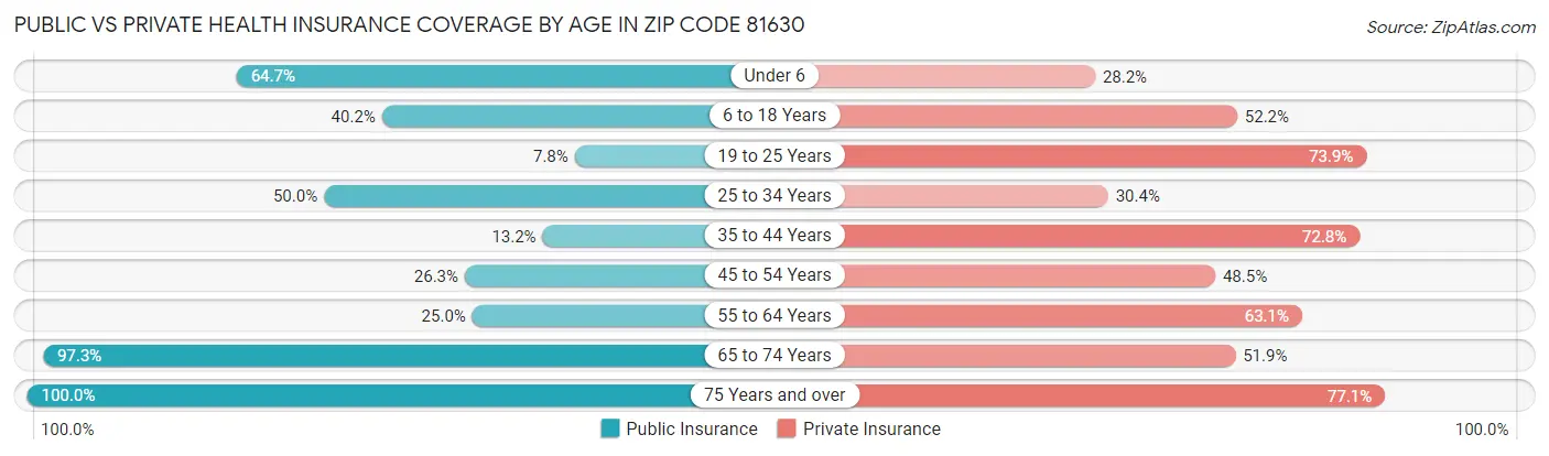 Public vs Private Health Insurance Coverage by Age in Zip Code 81630