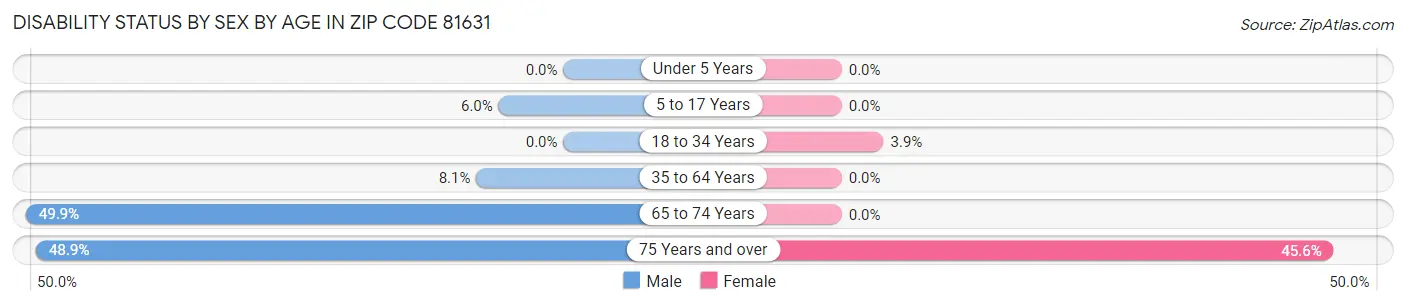 Disability Status by Sex by Age in Zip Code 81631