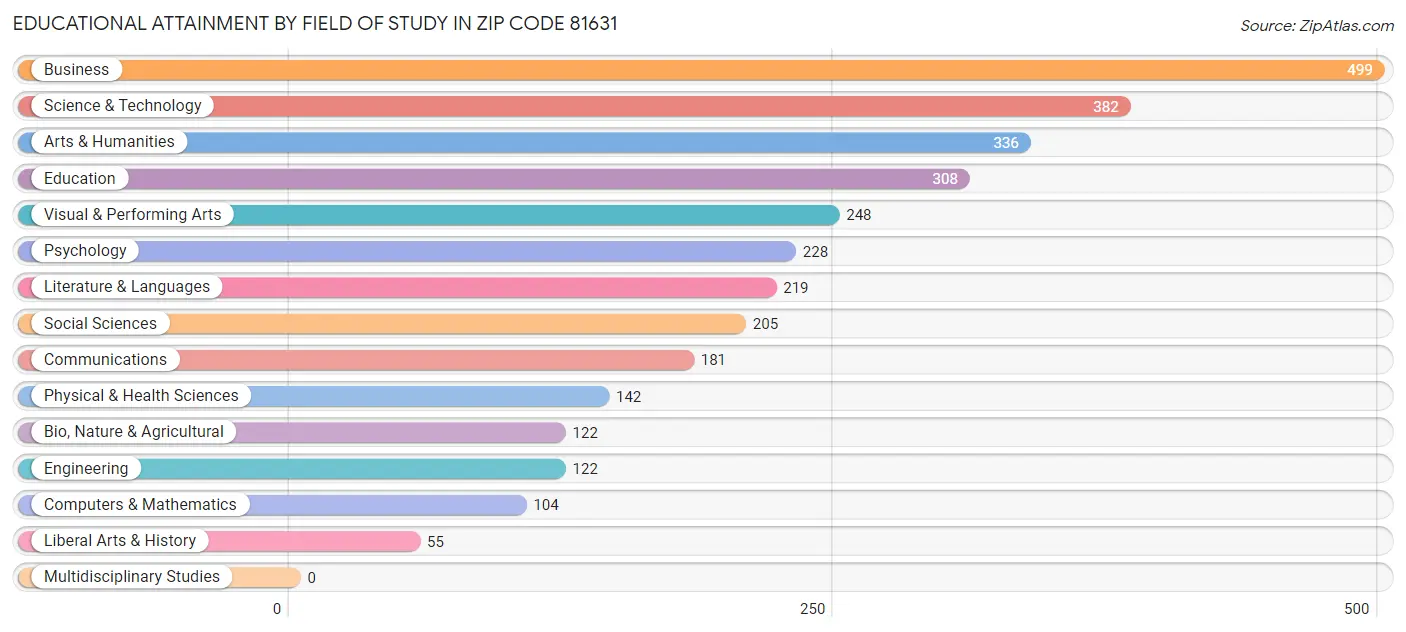 Educational Attainment by Field of Study in Zip Code 81631