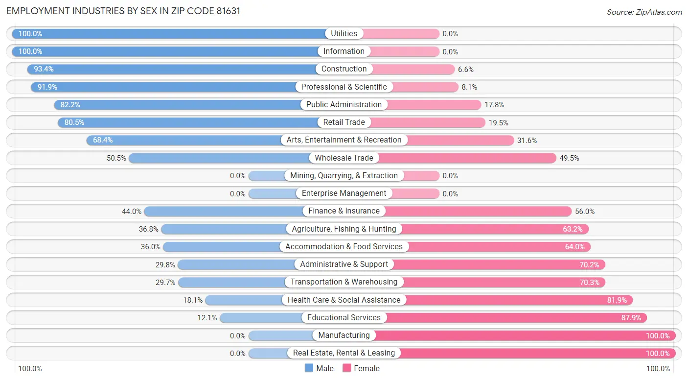 Employment Industries by Sex in Zip Code 81631