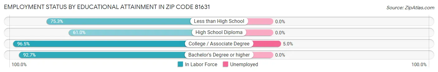 Employment Status by Educational Attainment in Zip Code 81631