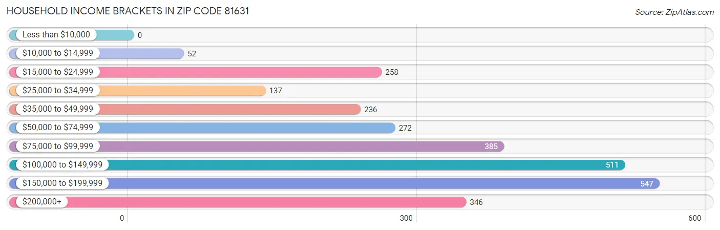 Household Income Brackets in Zip Code 81631