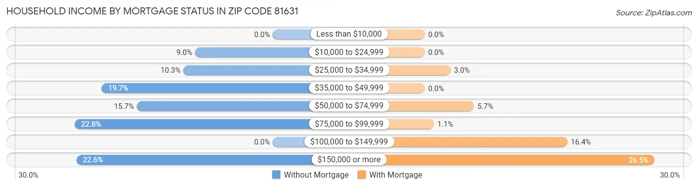 Household Income by Mortgage Status in Zip Code 81631