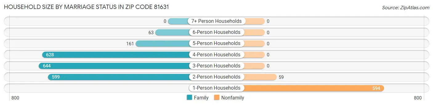 Household Size by Marriage Status in Zip Code 81631