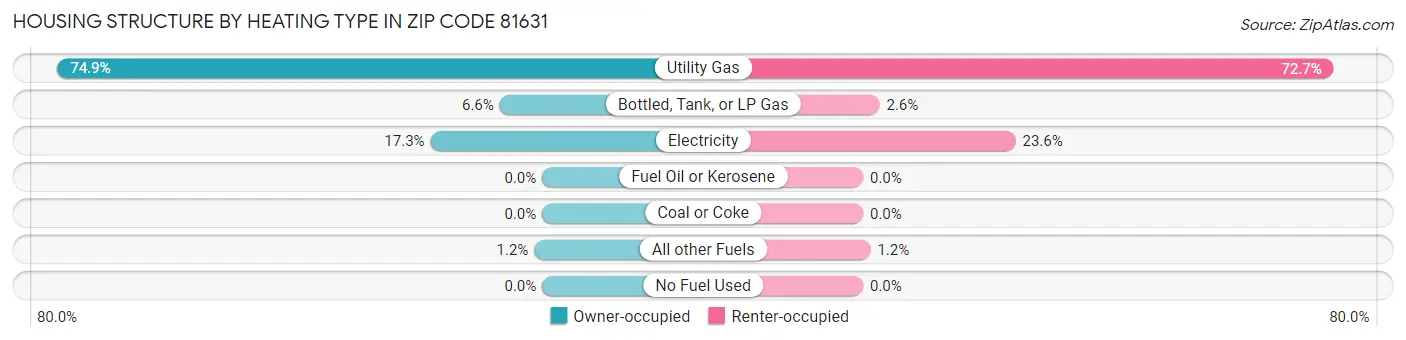 Housing Structure by Heating Type in Zip Code 81631