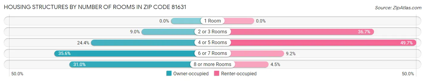 Housing Structures by Number of Rooms in Zip Code 81631