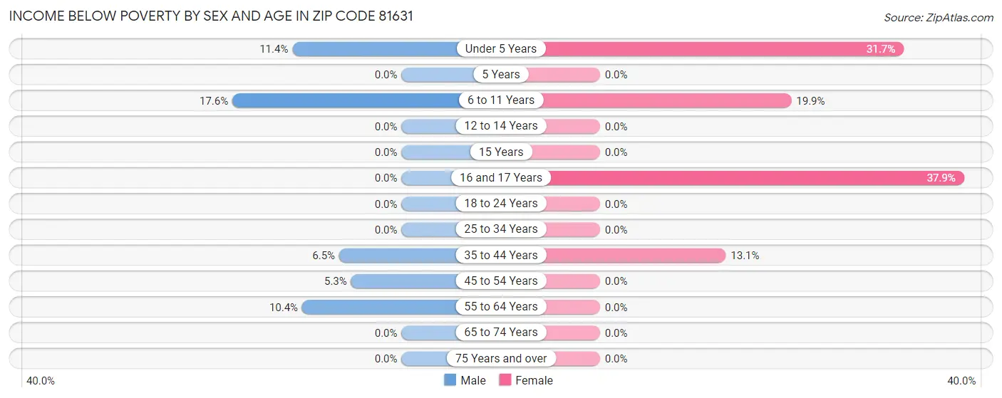 Income Below Poverty by Sex and Age in Zip Code 81631