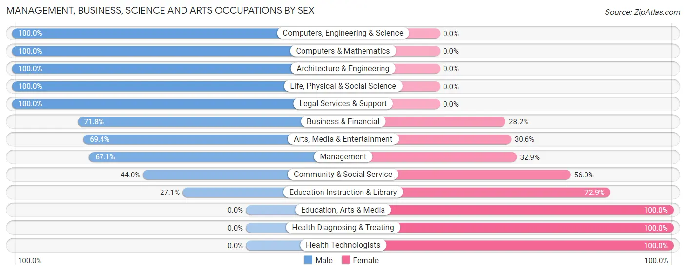 Management, Business, Science and Arts Occupations by Sex in Zip Code 81631